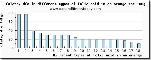 folic acid in an orange folate, dfe per 100g